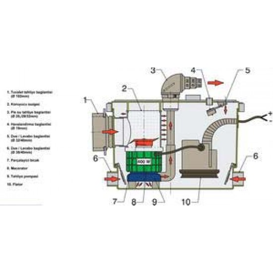 Vetus Sani Processor