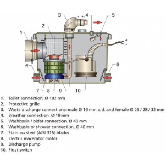 Vetus Sani Processor