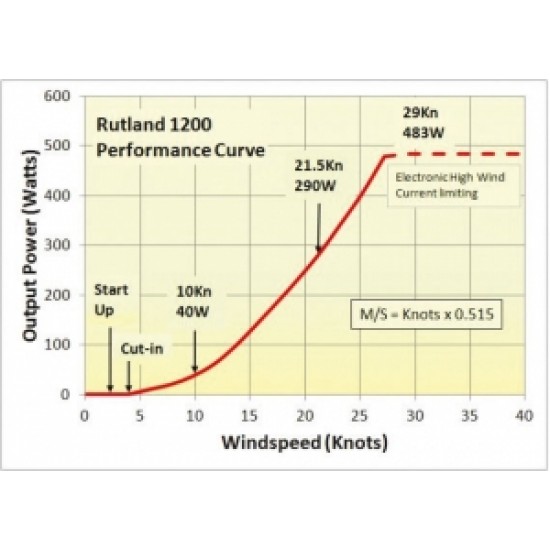 Rutland WG1200 rüzgar jeneratörü
